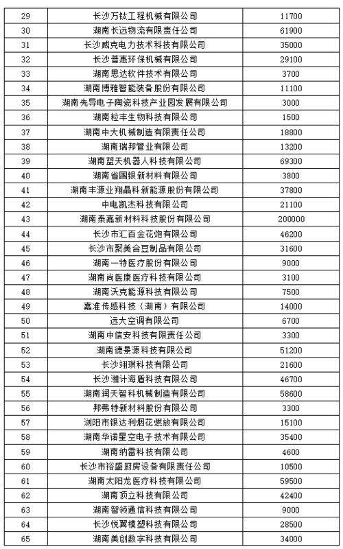 长沙市2020年度科技保险费补贴公示
